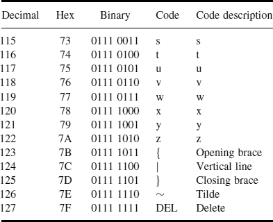 ASCII Standard Code Table - From Digital Electronics: Principles, Devices and Applications - Part 4 of 4