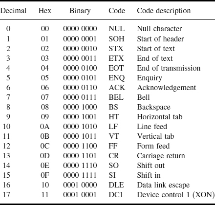 ASCII Standard Code Table - From Digital Electronics: Principles, Devices and Applications - Part 1 of 4