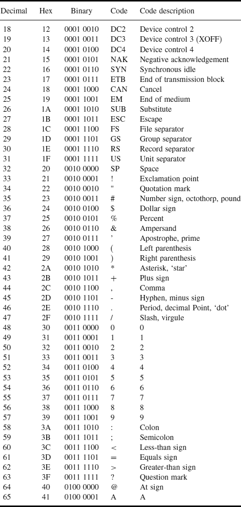 ASCII Standard Code Table - From Digital Electronics: Principles, Devices and Applications - Part 2 of 4