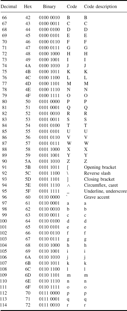 ASCII Standard Code Table - From Digital Electronics: Principles, Devices and Applications - Part 3 of 4