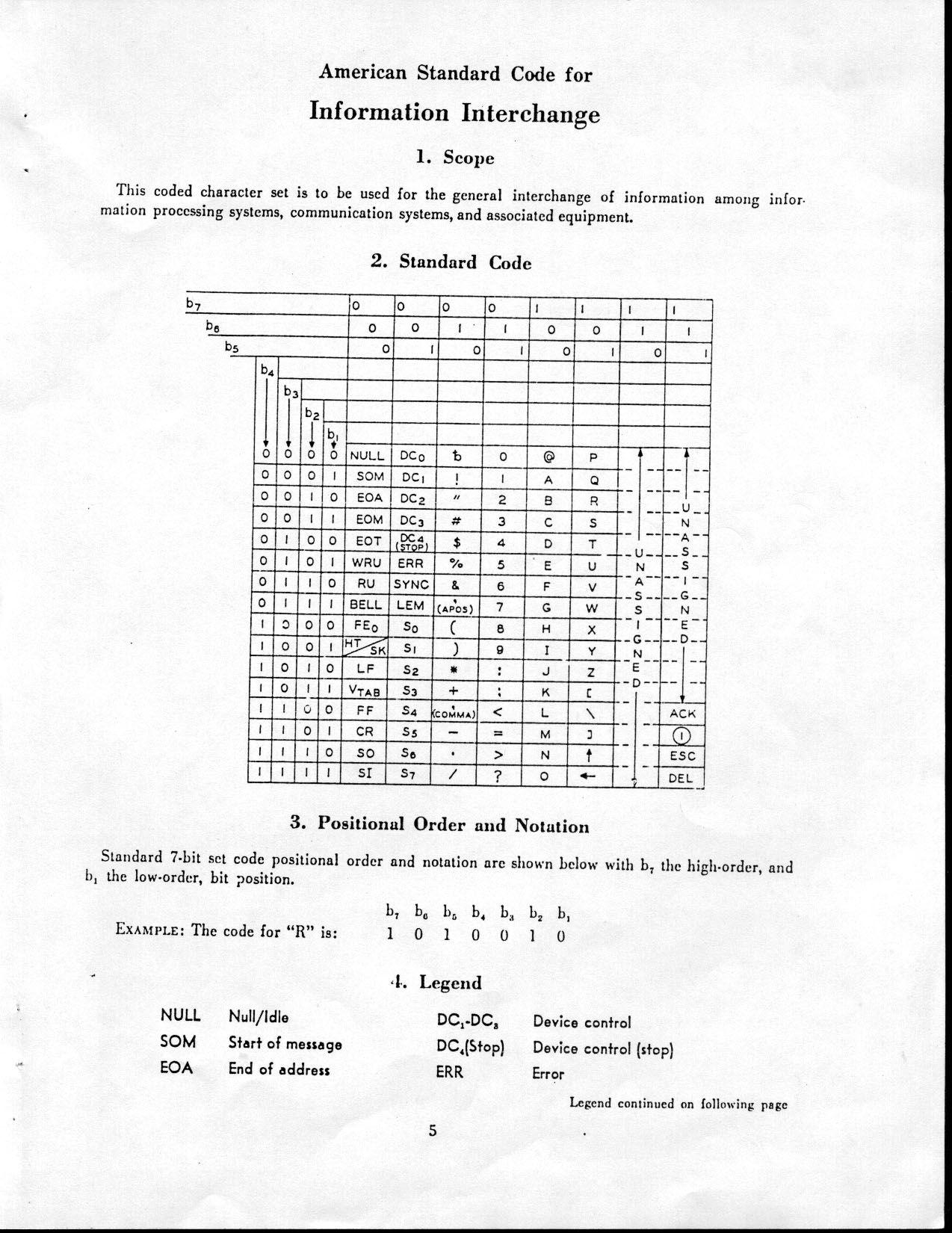 ASCII Standard Code Table