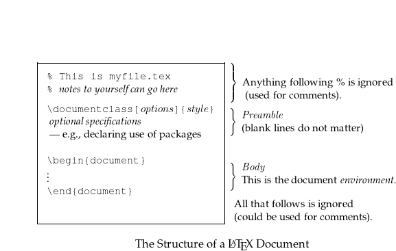 The structure of a LaTeX document