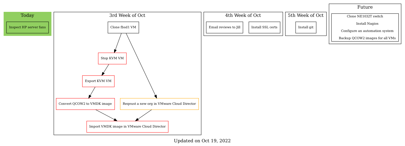 Displaying a time management diagram png image created by Grapvhiz